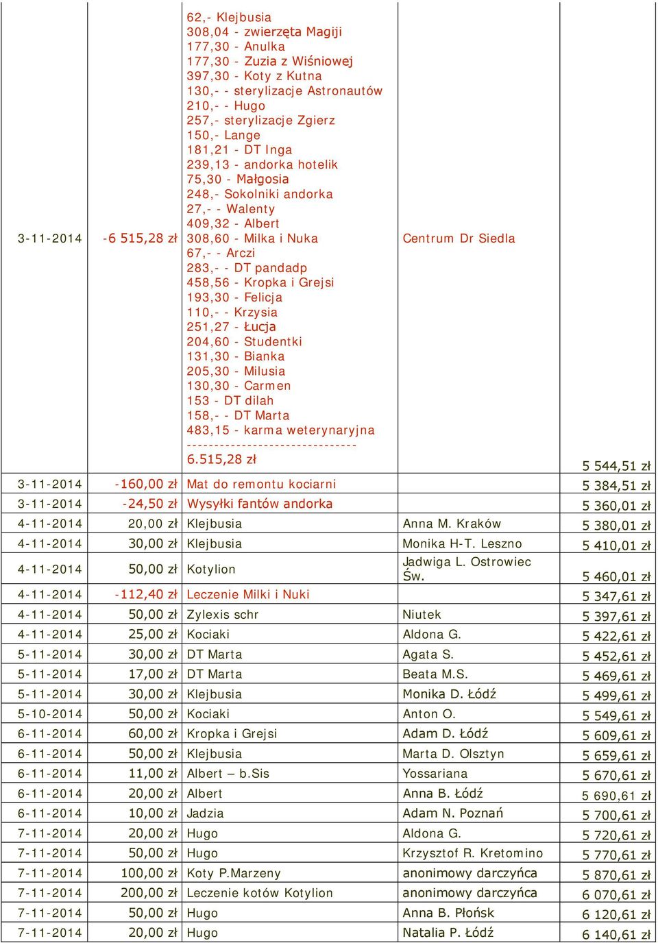Grejsi 193,30 - Felicja 110,- - Krzysia 251,27 - Łucja 204,60 - Studentki 131,30 - Bianka 205,30 - Milusia 130,30 - Carmen 153 - DT dilah 158,- - DT Marta 483,15 - karma weterynaryjna