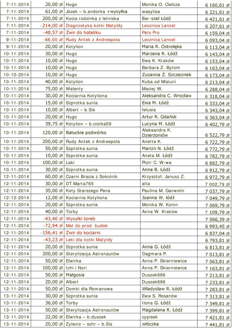 zł Żwir do hoteliku Pets Pro 6 159,04 zł 9-11-2014-66,00 zł Rudy Antek z Andrespola Lecznica Lancet 6 093,04 zł 9-11-2014 20,00 zł Kotylion Maria R.