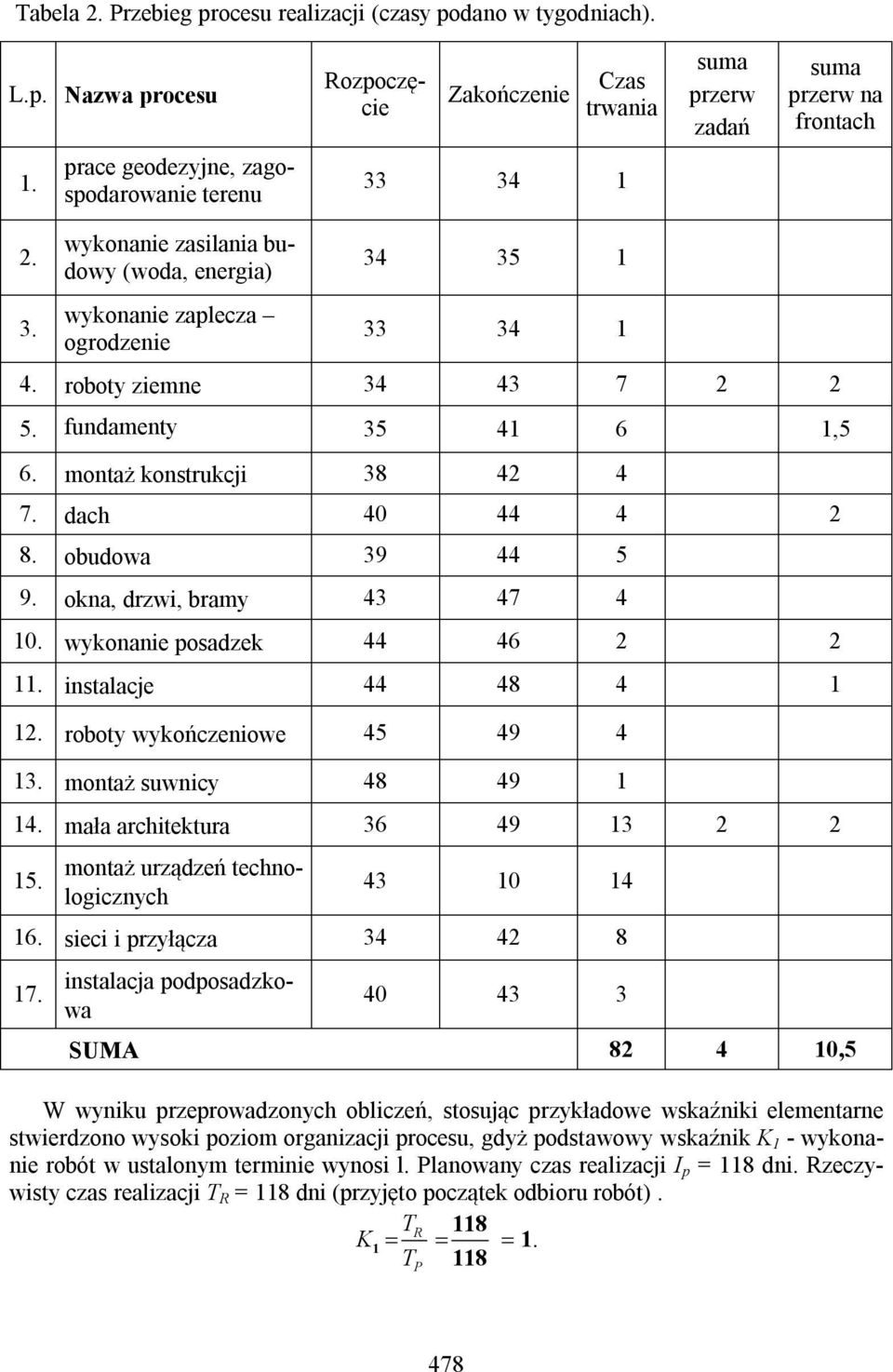 montaż konstrukc 38 42 4 7. dach 40 44 4 2 8. obudowa 39 44 5 9. okna drzw bramy 43 47 4 10. wykonane posadzek 44 46 2 2 11. nstalace 44 48 4 1 12. roboty wykończenowe 45 49 4 13.