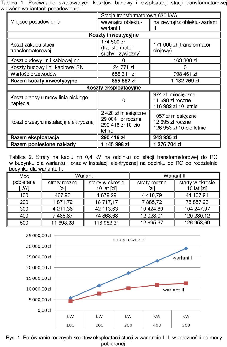 (transformator transformatorowej - olejowy) suchy żywiczny) Koszt budowy linii kablowej nn 0 163 308 zł Koszty budowy linii kablowej SN 24 771 zł 0 Wartość przewodów 656 311 zł 798 461 zł Razem