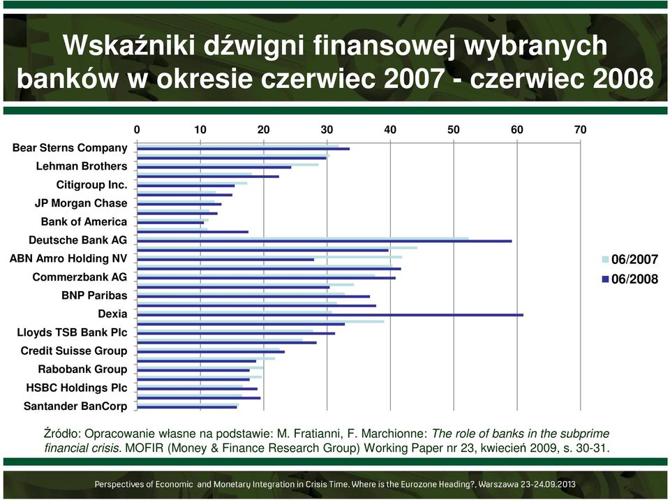 Rabobank Group HSBC Holdings Plc Santander BanCorp 0 10 20 30 40 50 60 70 06/2007 06/2008 Źródło: Opracowanie własne na podstawie: M.