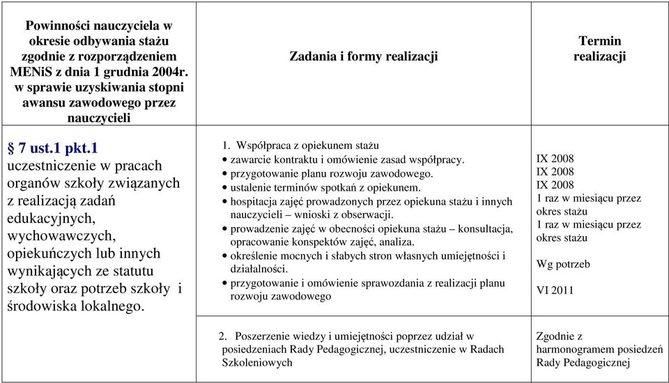 Zadania i formy realizacji 1. Współpraca z opiekunem stażu zawarcie kontraktu i omówienie zasad współpracy. przygotowanie planu rozwoju zawodowego. ustalenie terminów spotkań z opiekunem.