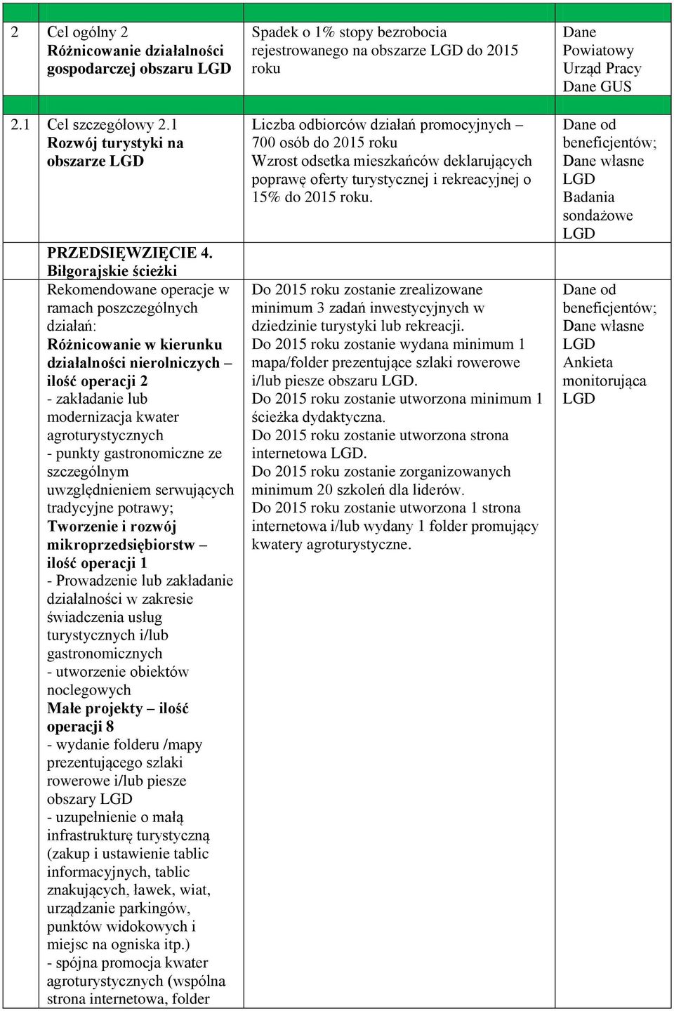 tradycyjne potrawy; Tworzenie i rozwój mikroprzedsiębiorstw ilość operacji 1 - Prowadzenie lub zakładanie działalności w zakresie świadczenia usług turystycznych i/lub gastronomicznych - utworzenie