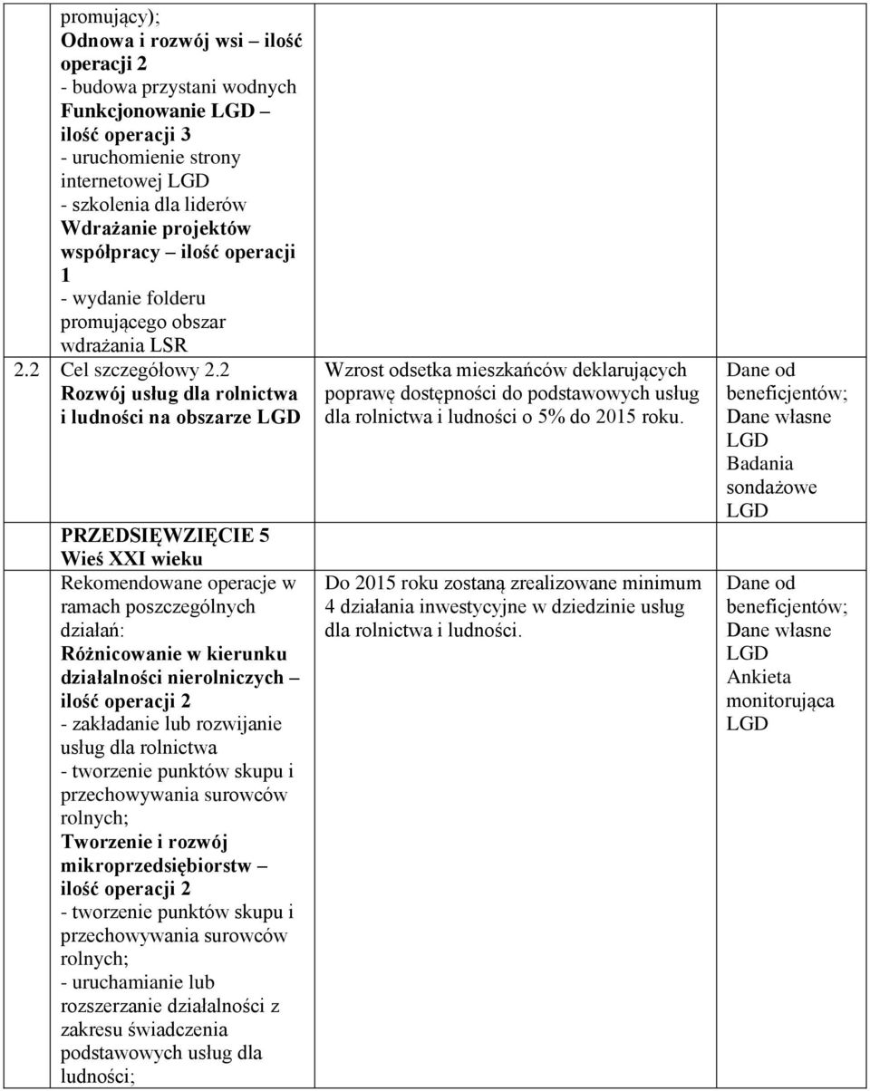 2 Rozwój usług dla rolnictwa i ludności na obszarze PRZEDSIĘWZIĘCIE 5 Wieś XXI wieku Różnicowanie w kierunku działalności nierolniczych - zakładanie lub rozwijanie usług dla rolnictwa - tworzenie