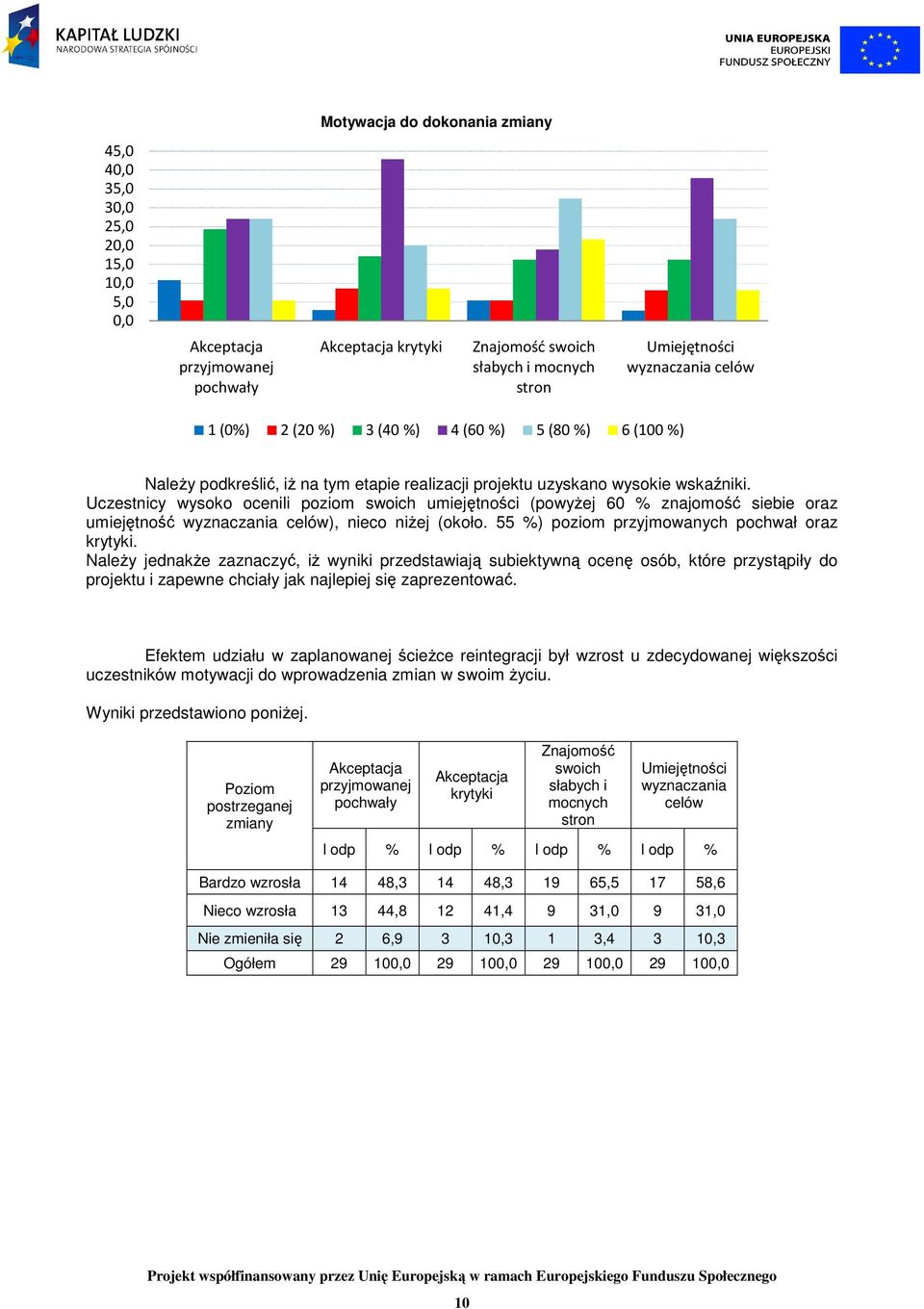 Uczestnicy wysoko ocenili poziom swoich umiejętności (powyŝej 60 % znajomość siebie oraz umiejętność wyznaczania celów), nieco niŝej (około. 55 %) poziom przyjmowanych pochwał oraz krytyki.