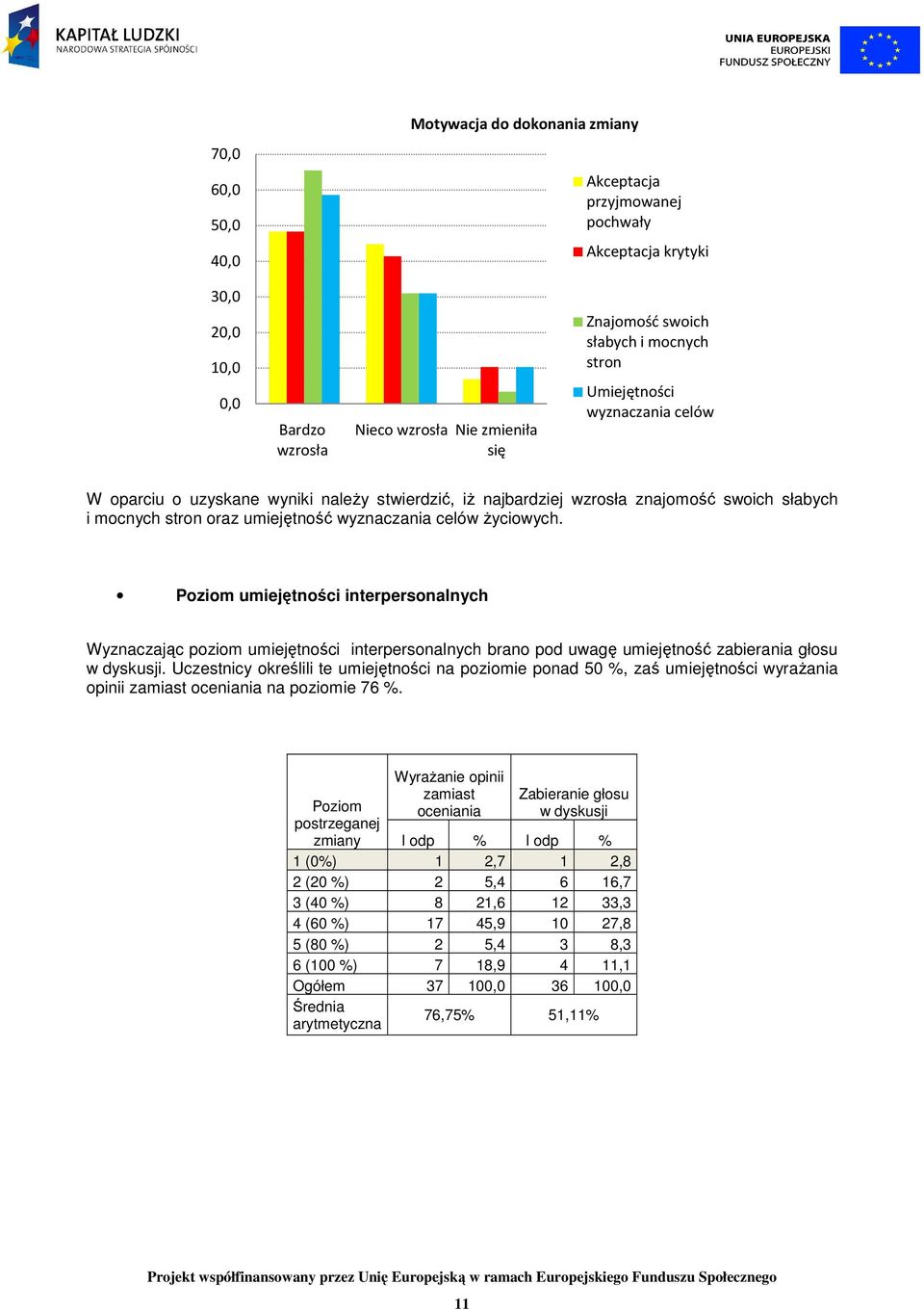 Ŝyciowych. Poziom umiejętności interpersonalnych Wyznaczając poziom umiejętności interpersonalnych brano pod uwagę umiejętność zabierania głosu w dyskusji.