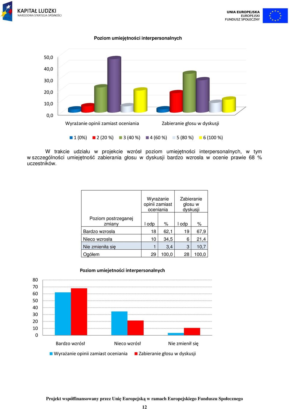Poziom postrzeganej zmiany Bardzo wzrosła 18 62,1 19 67,9 Nieco wzrosła 10 34,5 6 21,4 Nie zmieniła się 1 3,4 3 10,7 Ogółem WyraŜanie opinii zamiast oceniania Zabieranie głosu w dyskusji l