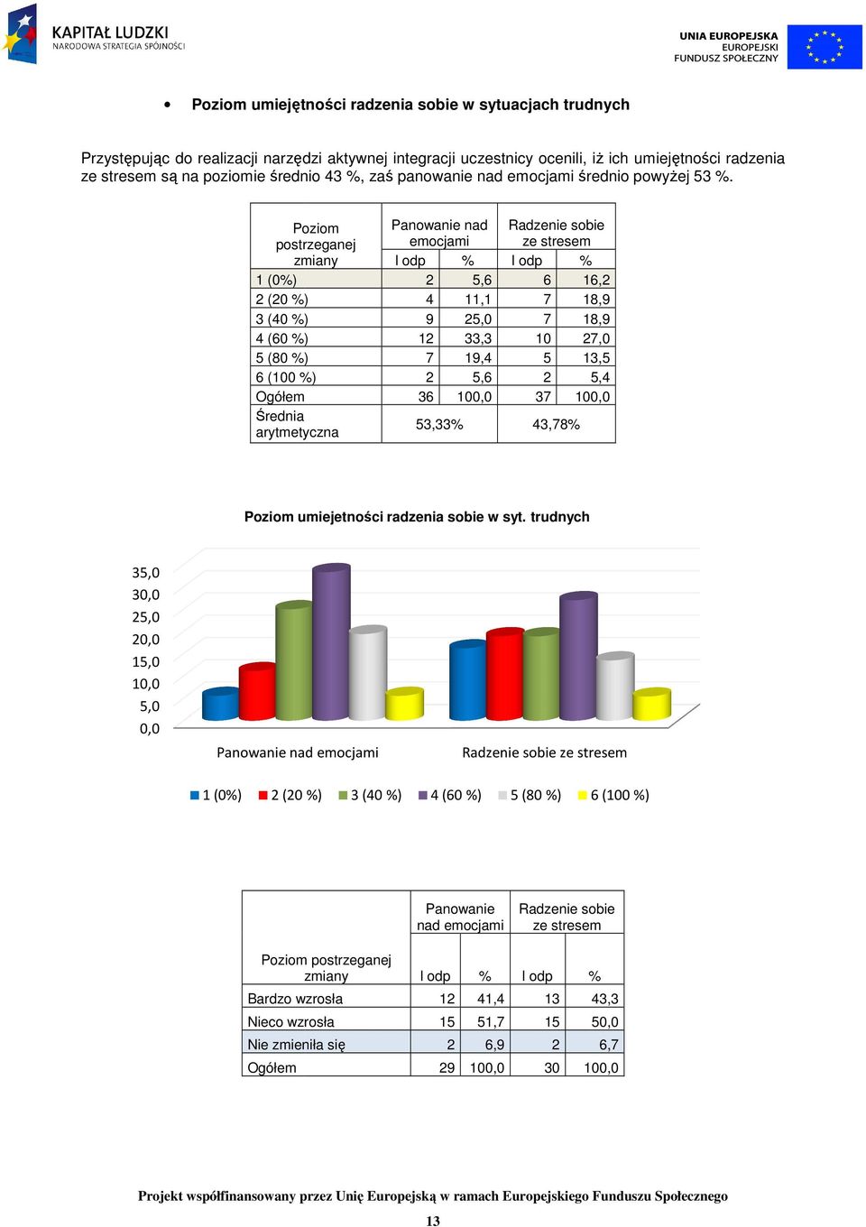 Poziom Panowanie nad Radzenie sobie postrzeganej emocjami ze stresem zmiany 1 (0%) 2 (20 %) 3 (40 %) 4 (60 %) 5 (80 %) 6 (100 %) Ogółem l odp 2 4 9 12 7 2 36 % 5,6 11,1 25,0 33,3 19,4 5,6 100,0 l odp