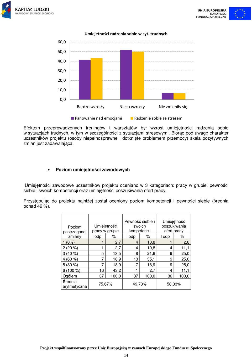 umiejętności radzenia sobie w sytuacjach trudnych, w tym w szczególności z sytuacjami stresowymi.