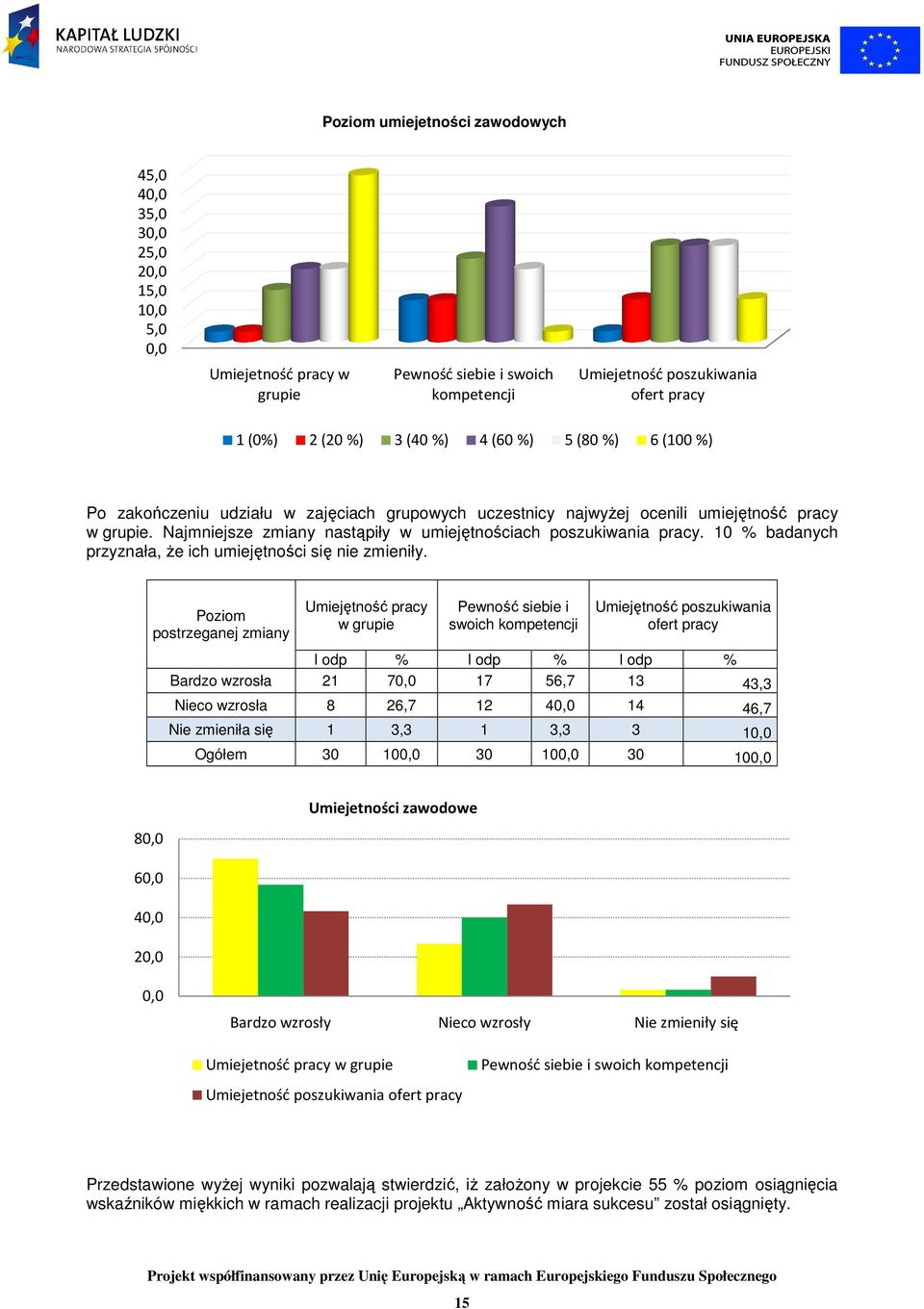 10 % badanych przyznała, Ŝe ich umiejętności się nie zmieniły.