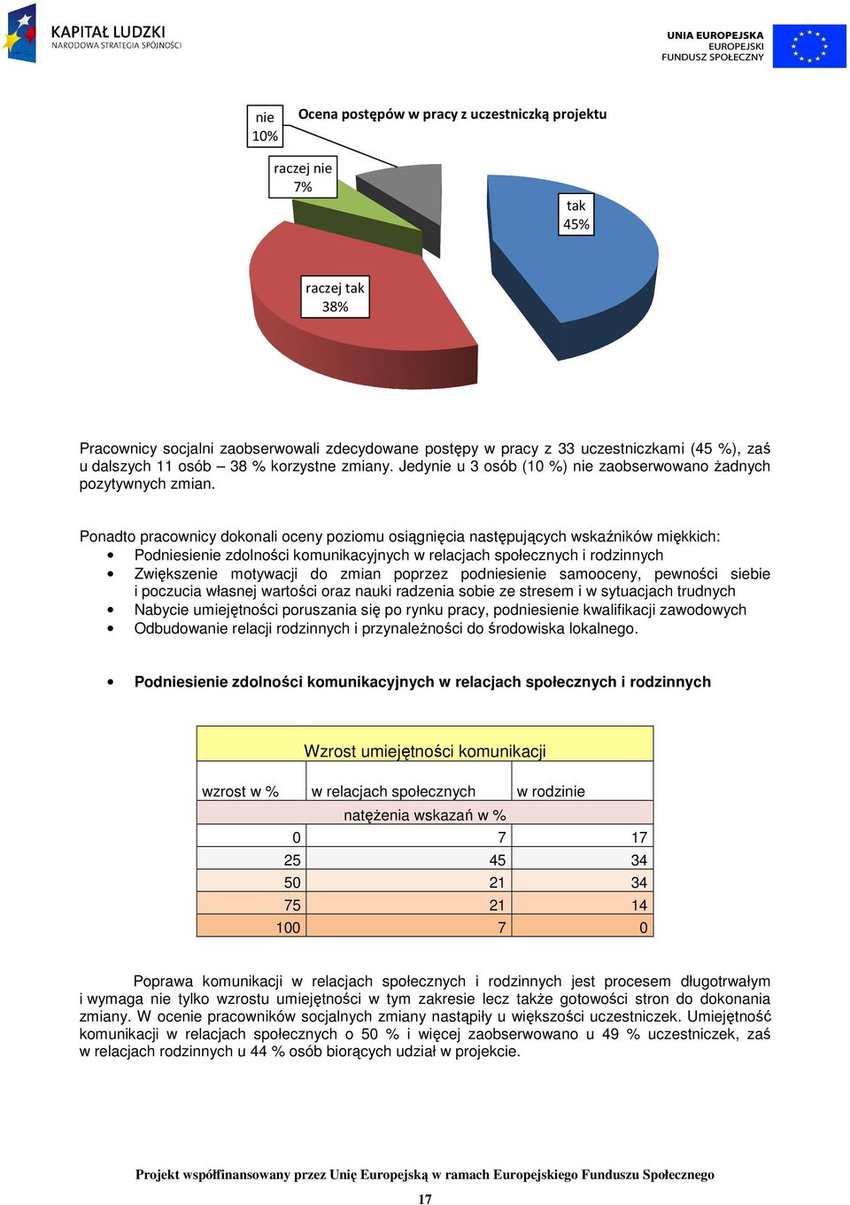 Ponadto pracownicy dokonali oceny poziomu osiągnięcia następujących wskaźników miękkich: Podniesienie zdolności komunikacyjnych w relacjach społecznych i rodzinnych Zwiększenie motywacji do zmian