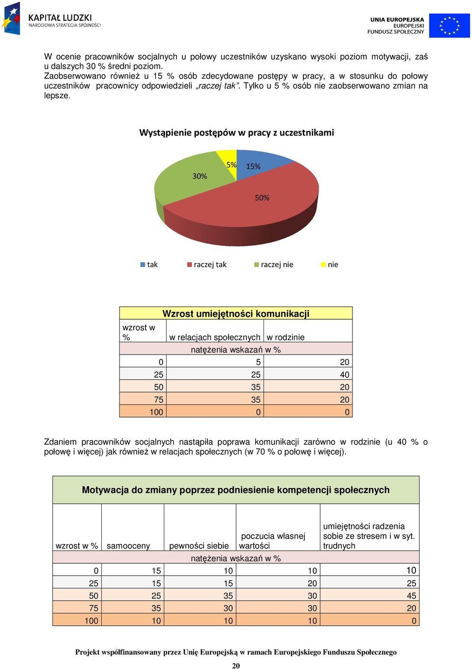 Wystąpienie postępów w pracy z uczestnikami 30% 5% 15% 50% tak raczej tak raczej nie nie wzrost w % Wzrost umiejętności komunikacji 0 25 50 75 100 w relacjach społecznych w rodzinie natęŝenia wskazań