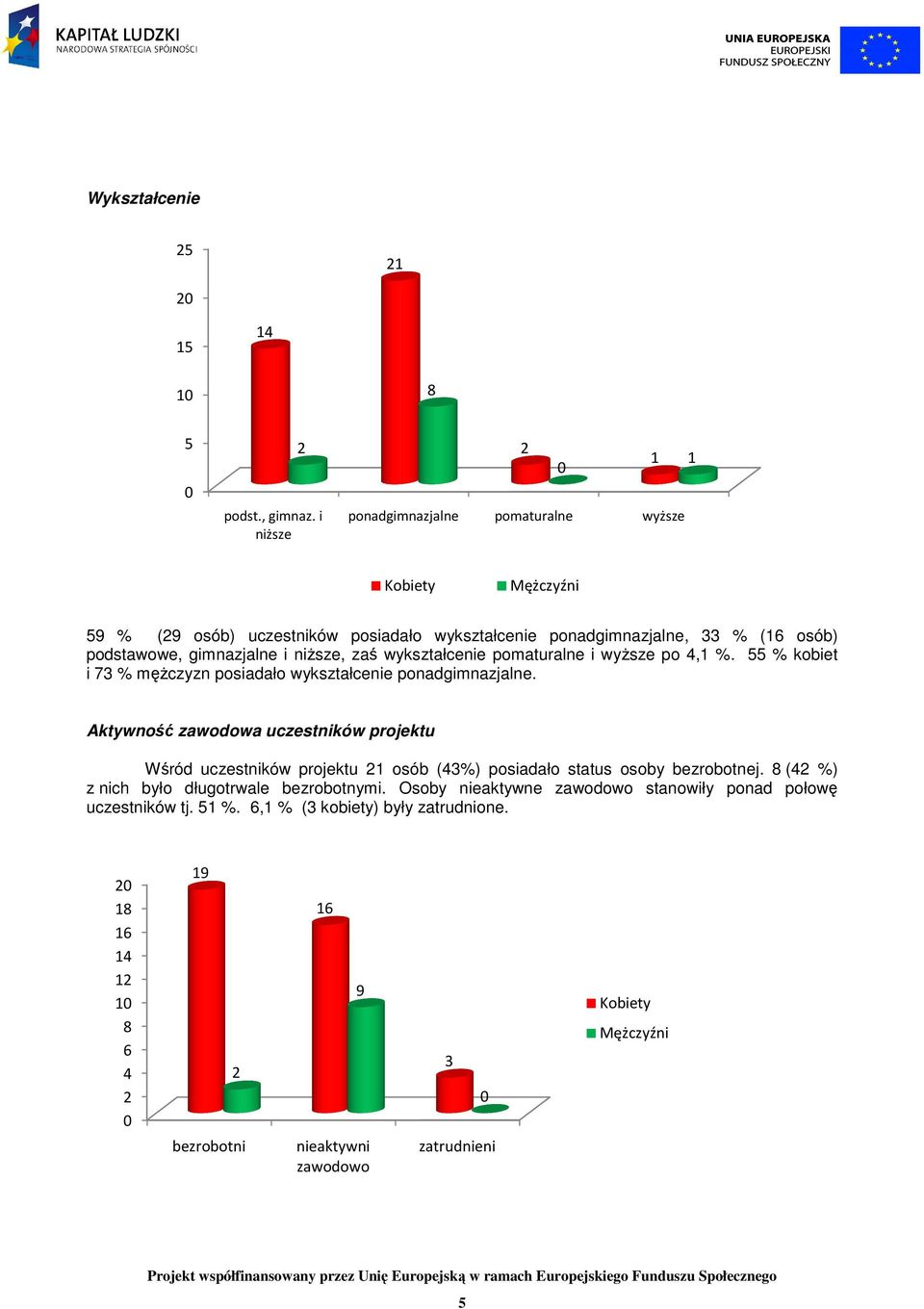 zaś wykształcenie pomaturalne i wyŝsze po 4,1 %. 55 % kobiet i 73 % męŝczyzn posiadało wykształcenie ponadgimnazjalne.