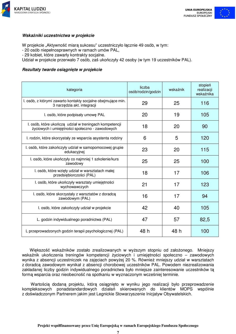 Rezultaty twarde osiągnięte w projekcie kategoria liczba osób/rodzin/godzin wskaźnik stopień realizacji wskaźnika l. osób, z którymi zawarto kontakty socjalne obejmujące min. 3 narzędzia akt.