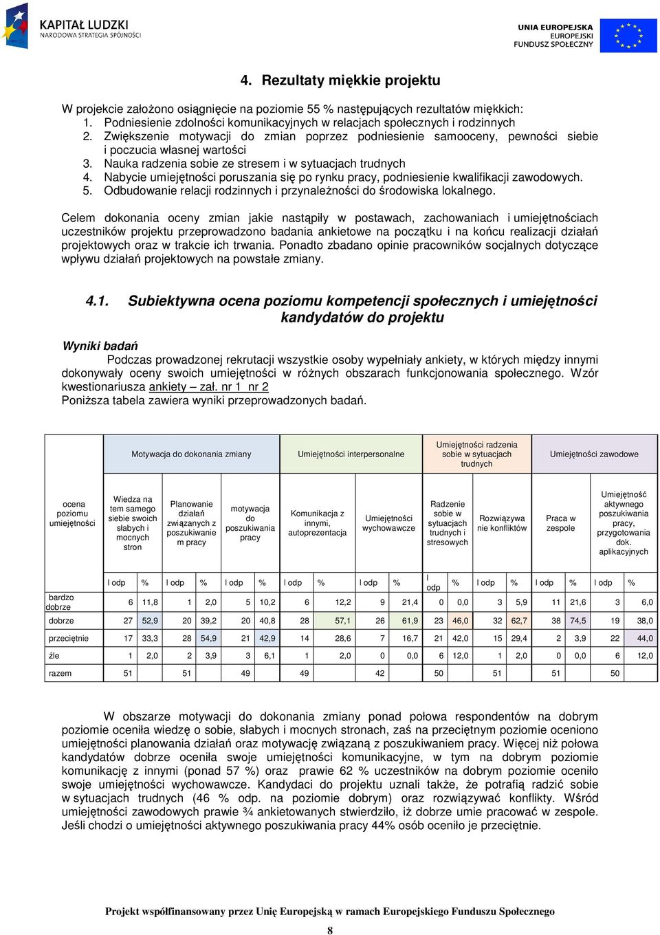 Nabycie umiejętności poruszania się po rynku pracy, podniesienie kwalifikacji zawodowych. 5. Odbudowanie relacji rodzinnych i przynaleŝności do środowiska lokalnego.