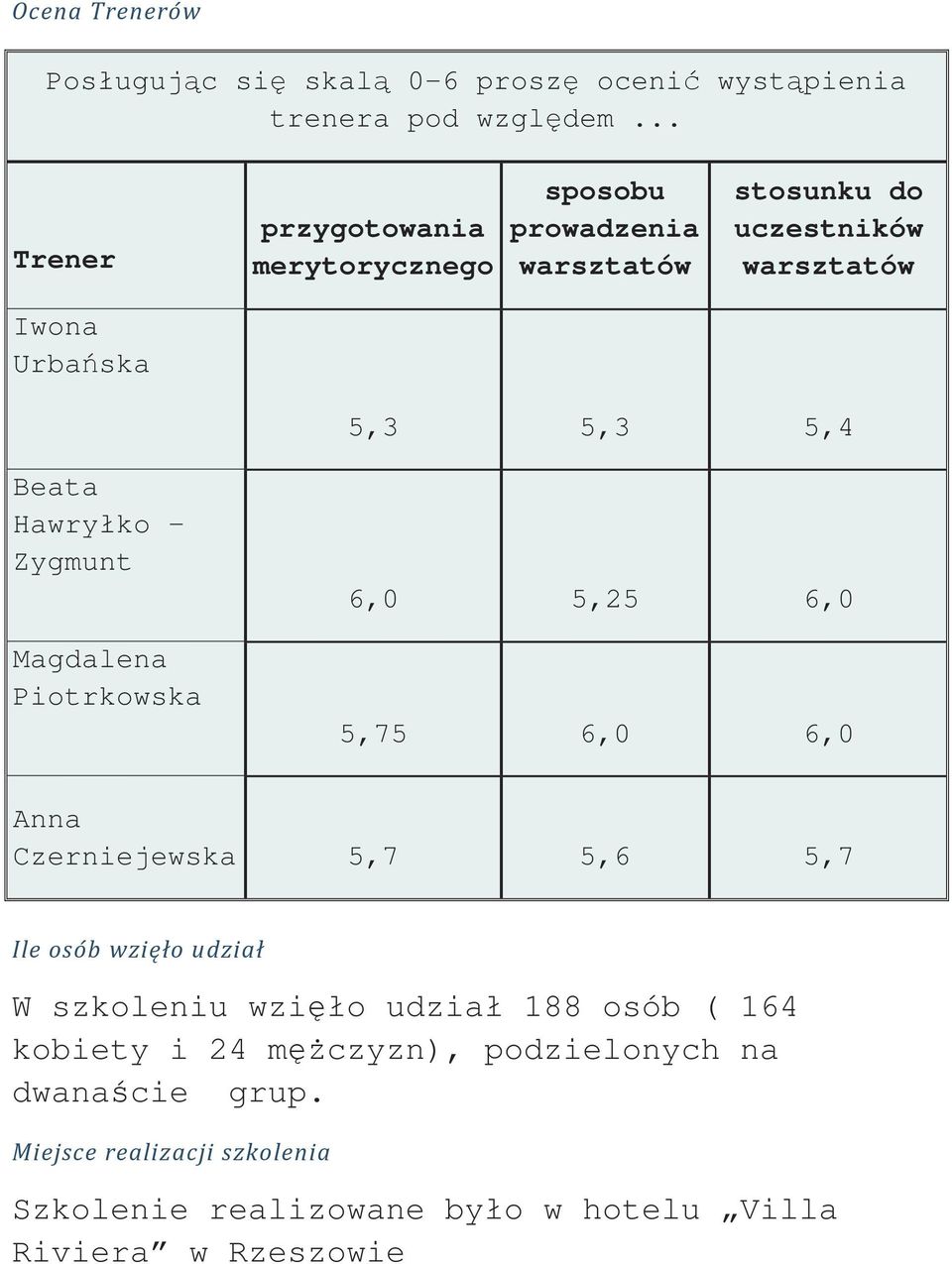 Beata Hawryłko Zygmunt Magdalena Piotrkowska 6,0 5,25 6,0 5,75 6,0 6,0 Anna Czerniejewska 5,7 5,6 5,7 Ile osób wzięło udział W