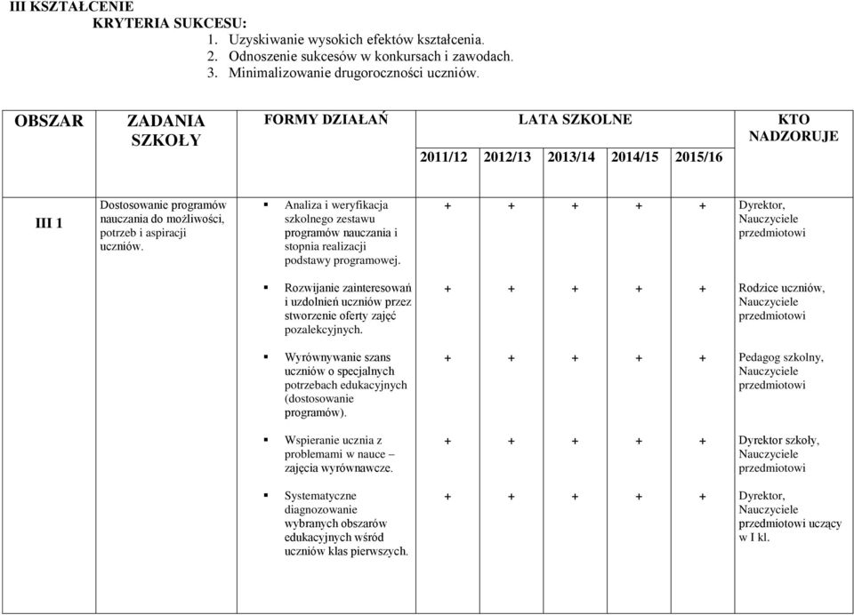 Analiza i weryfikacja szkolnego zestawu programów nauczania i stopnia realizacji podstawy programowej. Rozwijanie zainteresowań i uzdolnień uczniów przez stworzenie oferty zajęć pozalekcyjnych.