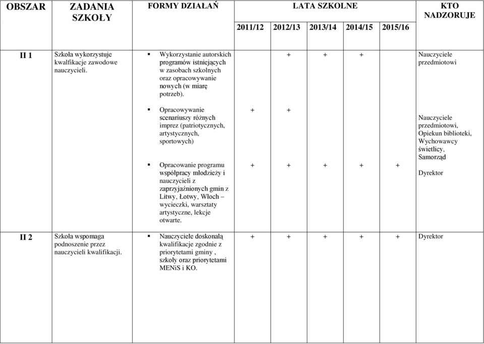 Opracowywanie scenariuszy różnych imprez (patriotycznych, artystycznych, sportowych) Opracowanie programu współpracy młodzieży i nauczycieli z zaprzyjaźnionych gmin z Litwy,