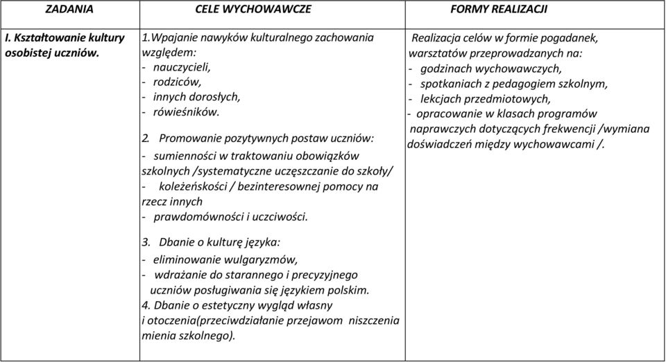 prawdomówności i uczciwości. 3. Dbanie o kulturę języka: - eliminowanie wulgaryzmów, - wdrażanie do starannego i precyzyjnego uczniów posługiwania się językiem polskim. 4.