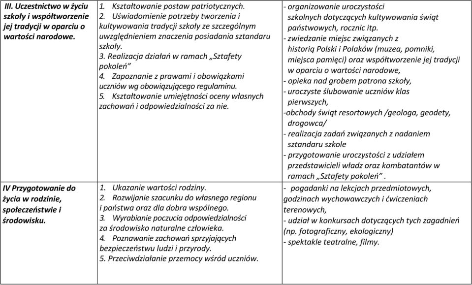 Zapoznanie z prawami i obowiązkami uczniów wg obowiązującego regulaminu. 5. Kształtowanie umiejętności oceny własnych zachowań i odpowiedzialności za nie. 1. Ukazanie wartości rodziny. 2.