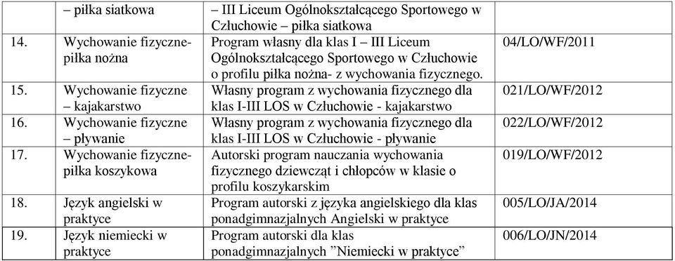 Wychowanie fizyczne Własny program z wychowania fizycznego dla kajakarstwo klas I-III LOS w Człuchowie - kajakarstwo 16. Wychowanie fizyczne Własny program z wychowania fizycznego dla pływanie 17.