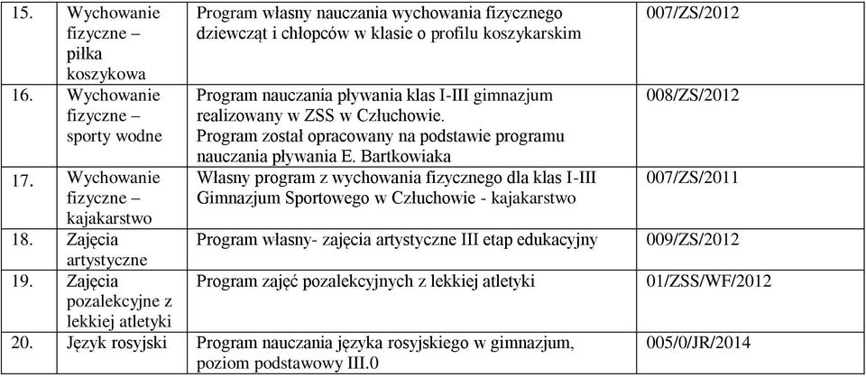 realizowany w ZSS w Człuchowie. Program został opracowany na podstawie programu nauczania pływania E.