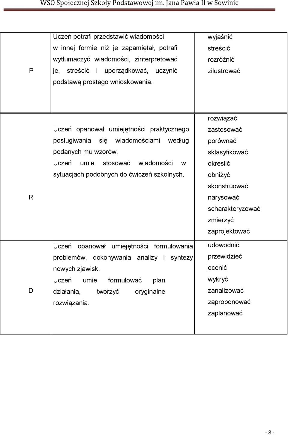 Uczeń umie stosować wiadomości w sytuacjach podobnych do ćwiczeń szkolnych. Uczeń opanował umiejętności formułowania problemów, dokonywania analizy i syntezy nowych zjawisk.