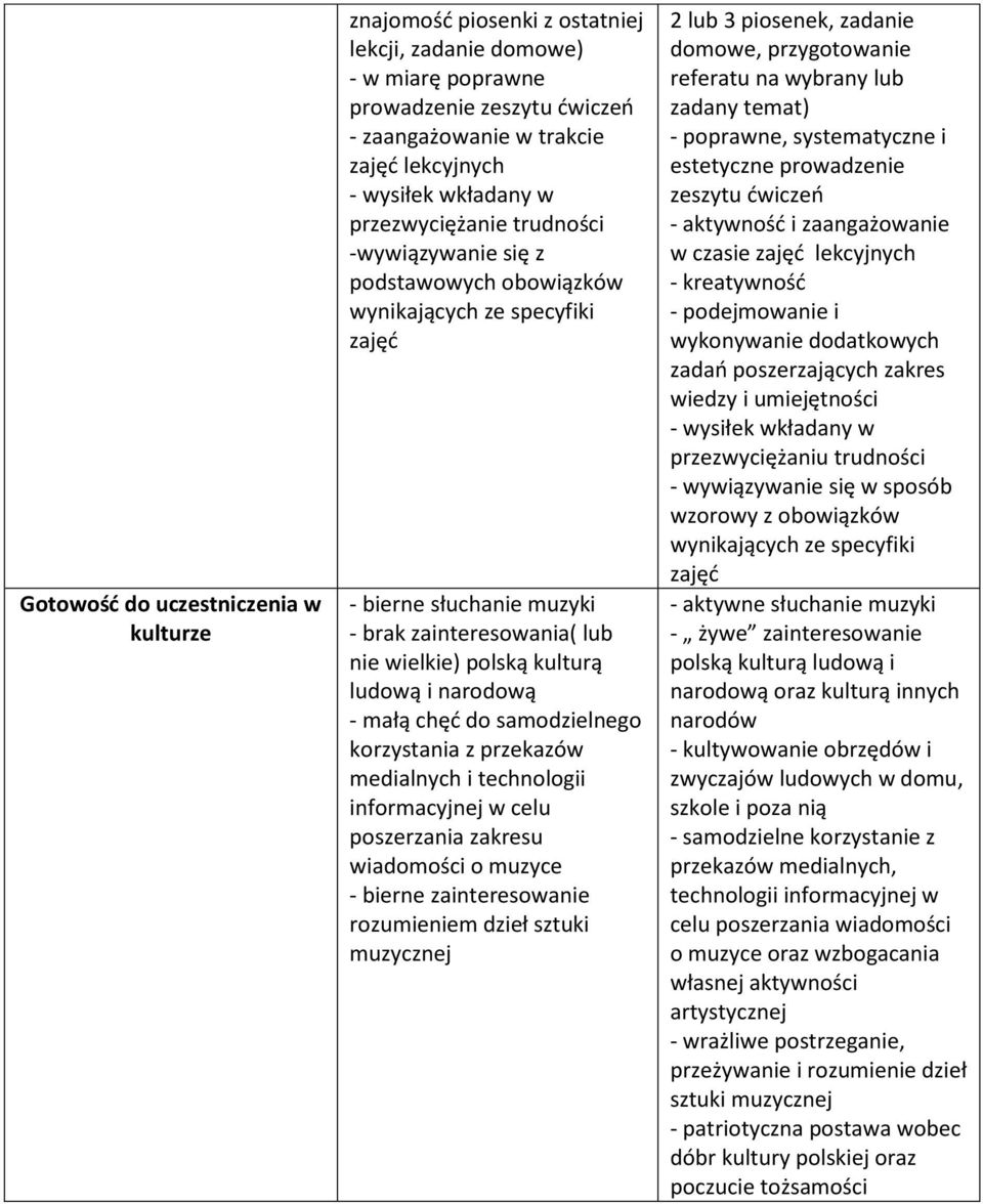 ludową i narodową - małą chęć do samodzielnego korzystania z przekazów medialnych i technologii informacyjnej w celu poszerzania zakresu wiadomości o muzyce - bierne zainteresowanie rozumieniem dzieł