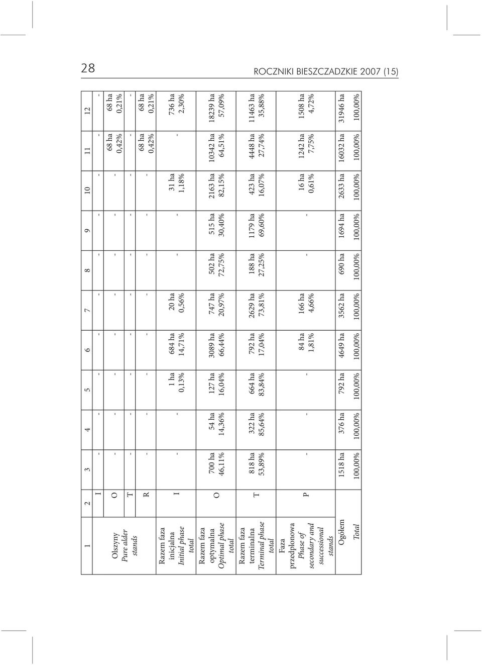 1518 ha 376 ha 792 ha 684 ha 14,71% 3089 ha 66,44% 792 ha 17,04% 84 ha 1,81% 4649 ha 20 ha 0,56% 747 ha 20,97% 2629 ha 73,81% 166 ha 4,66% 3562 ha 502 ha 72,75% 188 ha 27,25% 690 ha 515 ha 30,40%