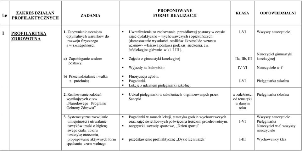 Uwrażliwienie na zachowanie prawidłowej postawy w czasie zajęć dydaktyczno wychowawczych i opiekuńczych (dostosowanie wysokości stolików i krzeseł do wzrostu uczniów- właściwa postawa podczas