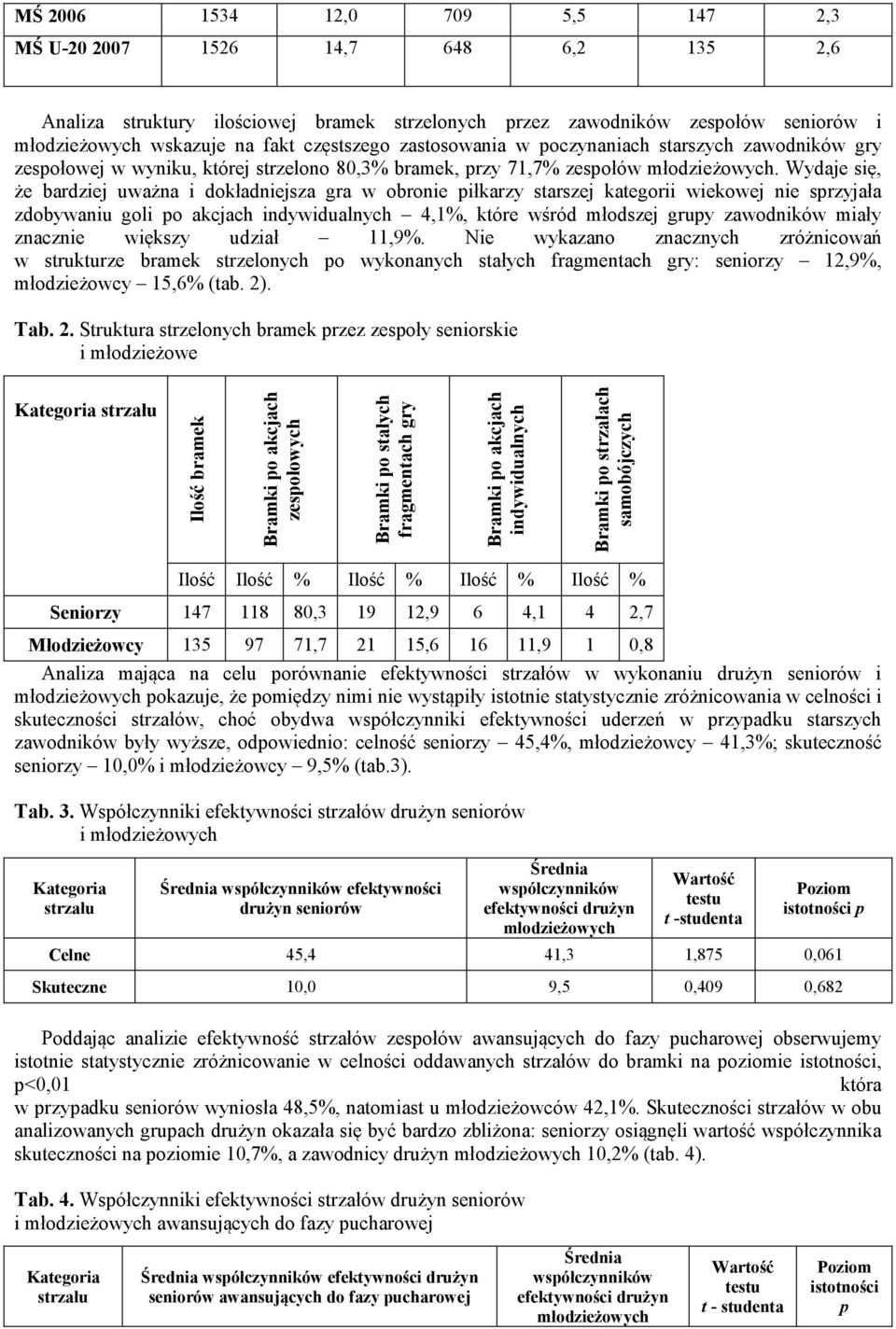 Wydaje się, że bardziej uważna i dokładniejsza gra w obronie piłkarzy starszej kategorii wiekowej nie sprzyjała zdobywaniu goli po akcjach indywidualnych 4,1%, które wśród młodszej grupy zawodników