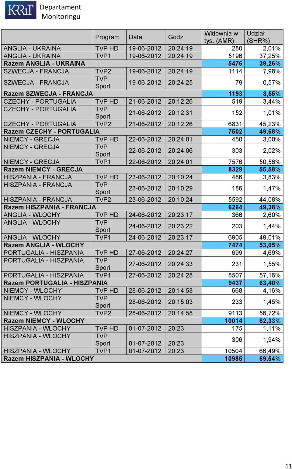 SZWECJA - FRANCJA 19-06-2012 20:24:25 79 0,57% Razem SZWECJA - FRANCJA 1193 8,55% CZECHY - PORTUGALIA HD 21-06-2012 20:12:26 519 3,44% CZECHY - PORTUGALIA 21-06-2012 20:12:31 152 1,01% CZECHY -