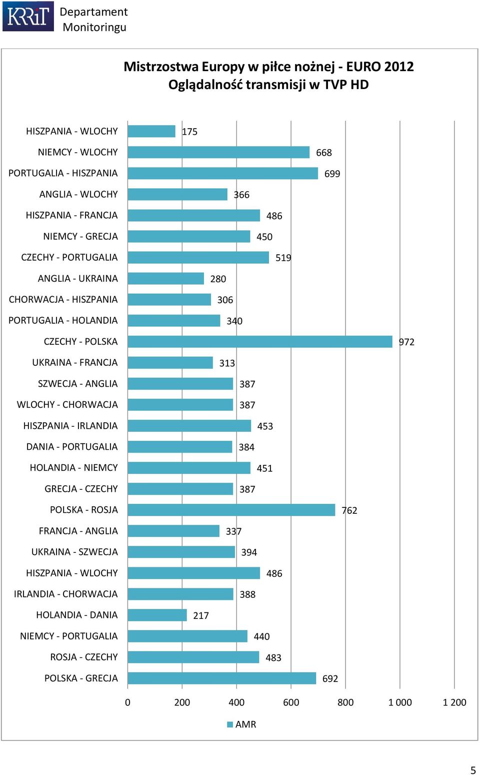 SZWECJA - ANGLIA WLOCHY - CHORWACJA 387 387 HISZPANIA - IRLANDIA 453 DANIA - PORTUGALIA 384 HOLANDIA - NIEMCY 451 GRECJA - CZECHY 387 POLSKA - ROSJA 762 FRANCJA -