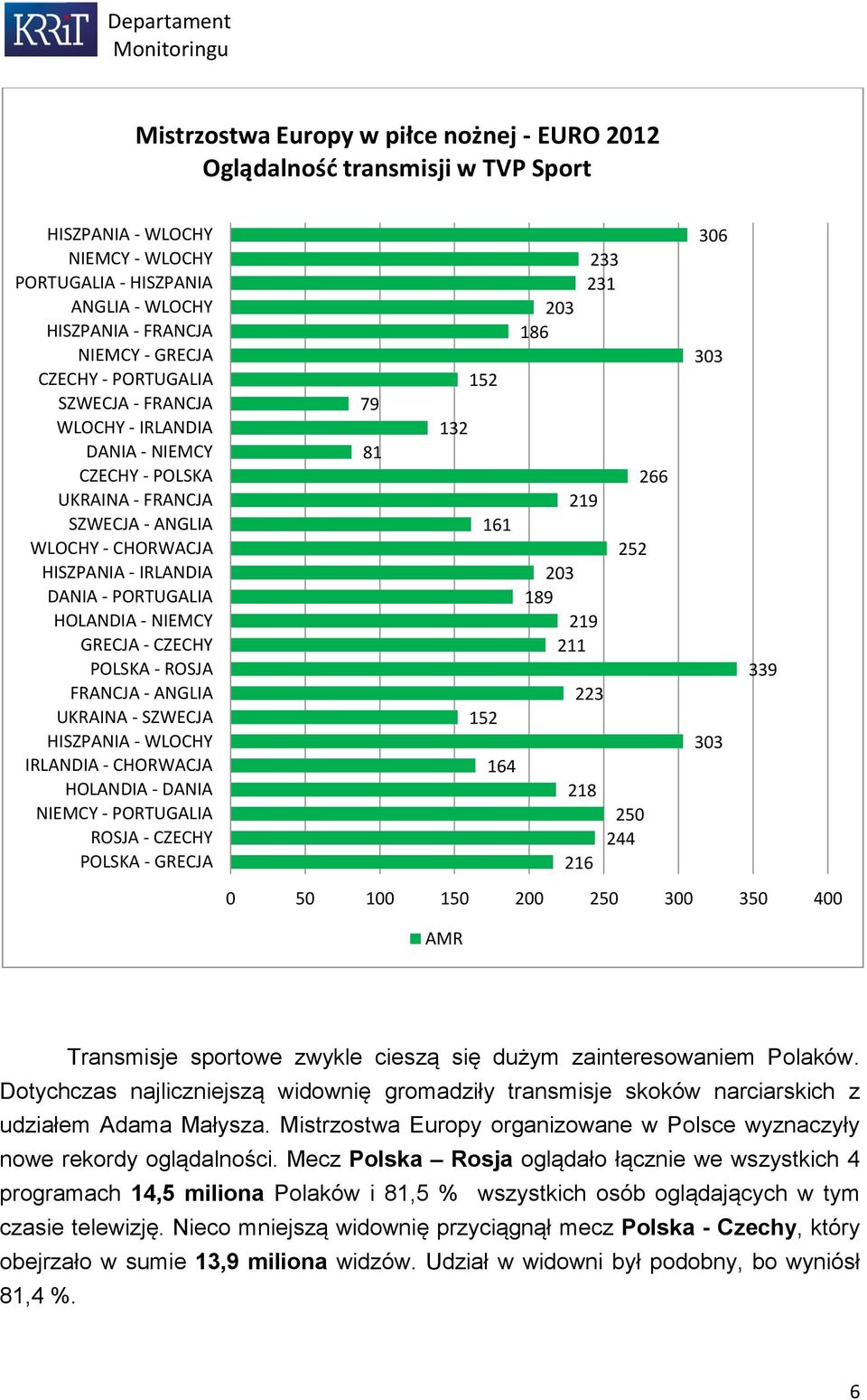 - ANGLIA UKRAINA - SZWECJA IRLANDIA - CHORWACJA HOLANDIA - DANIA NIEMCY - PORTUGALIA ROSJA - CZECHY POLSKA - GRECJA 79 81 132 152 161 152 164 203 186 219 203 189 219 211 223 218 216 233 231 252 250
