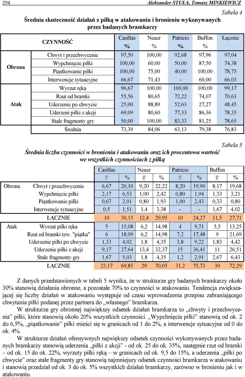 71,43-60,00 66,03 Wyrzut ręka 96,67 100,00 100,00 100,00 99,17 Rzut od bramki 55,56 80,65 72,22 74,07 70,63 Uderzenie po chwycie 25,00 88,89 52,63 27,27 48,45 Uderzeni piłki z akcji 69,09 80,60 77,33