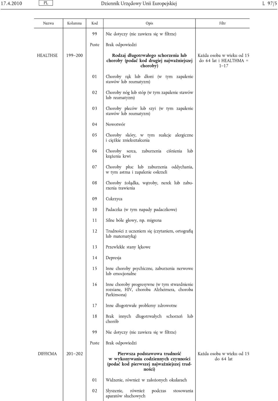 zniekształcenia 06 Choroby serca, zaburzenia ciśnienia lub krążenia krwi 07 Choroby płuc lub zaburzenia oddychania, w tym astma i zapalenie oskrzeli 08 Choroby żołądka, wątroby, nerek lub zaburzenia