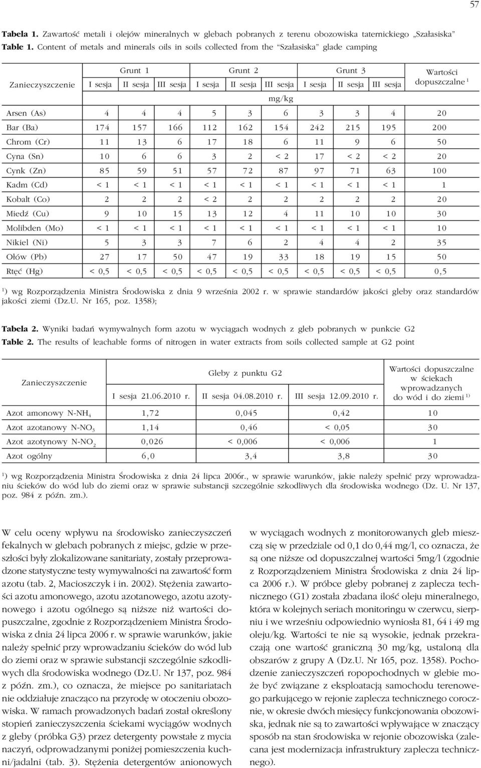 sesja III sesja mg/kg Wartości dopuszczalne 1 Arsen (As) 4 4 4 5 3 6 3 3 4 20 Bar (Ba) 174 157 166 112 162 154 242 215 195 200 Chrom (Cr) 11 13 6 17 18 6 11 9 6 50 Cyna (Sn) 10 6 6 3 2 < 2 17 < 2 < 2