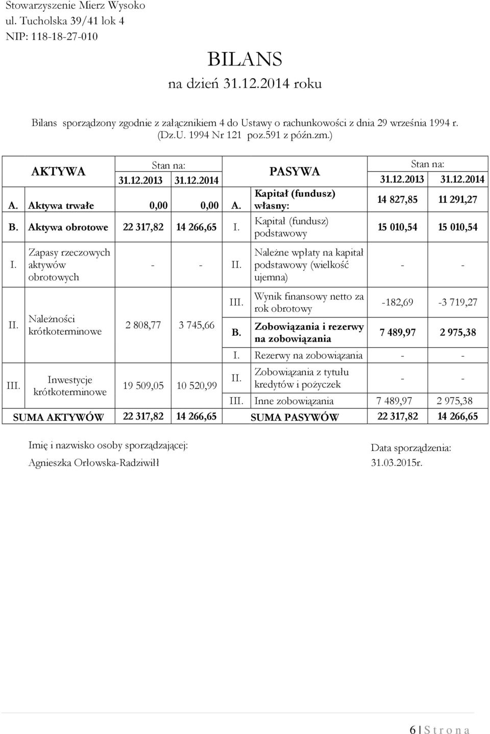 12.2013 31.12.2014 Kapitał (fundusz) 14 827,85 11 291,27 A. Aktywa trwałe 0,00 0,00 A. własny: Kapitał (fundusz) B. Aktywa obrotowe 22 317,82 14 266,65 I. 15 010,54 15 010,54 podstawowy I. II. III.