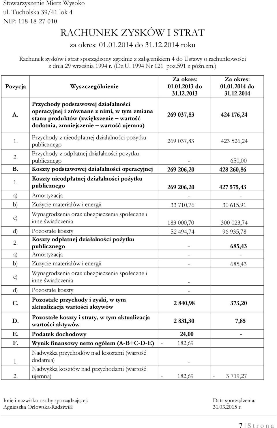 ) Wyszczególnienie Przychody podstawowej działalności operacyjnej i zrównane z nimi, w tym zmiana stanu produktów (zwiększenie wartość dodatnia, zmniejszenie wartość ujemna) Za okres: 01.01.2013 do 31.