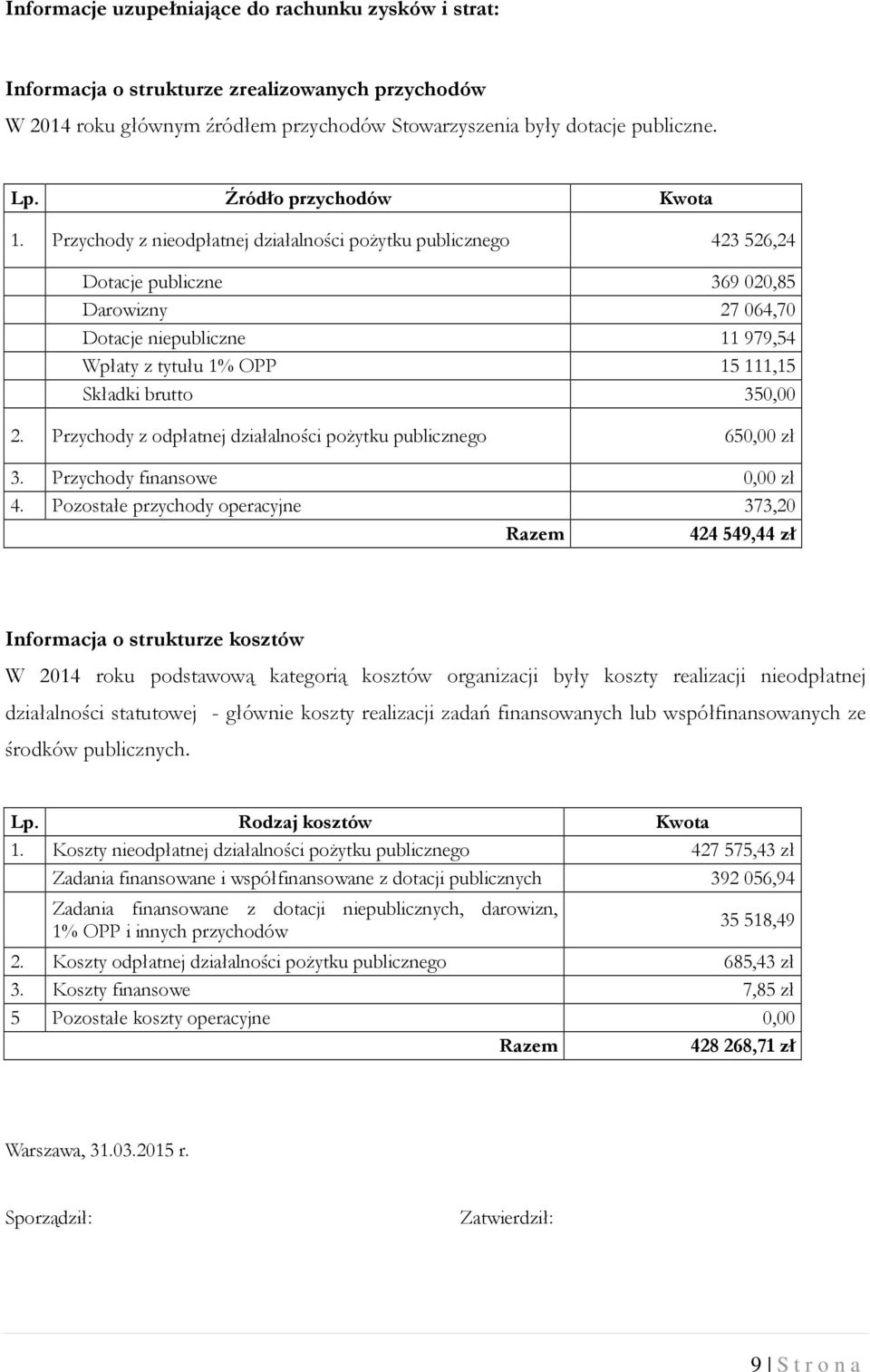 Przychody z nieodpłatnej działalności pożytku publicznego 423 526,24 Dotacje publiczne 369 020,85 Darowizny 27 064,70 Dotacje niepubliczne 11 979,54 Wpłaty z tytułu 1% OPP 15 111,15 Składki brutto