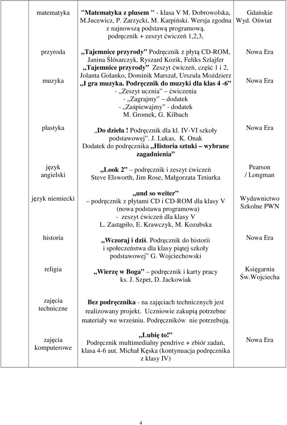 Jolanta Golanko, Dominik Marszał, Urszula Moździerz I gra muzyka. Podręcznik do muzyki dla klas 4-6 - Zeszyt ucznia ćwiczenia - Zagrajmy dodatek - Zaśpiewajmy - dodatek M. Gromek, G.