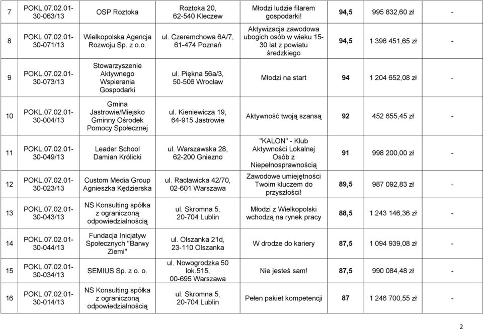 Piękna 56a/3, 50-506 Wrocław Młodzi na start 94 1 204 652,08 zł - 10 30-004/13 Gmina Jastrowie/Miejsko Gminny Ośrodek Pomocy Społecznej ul.