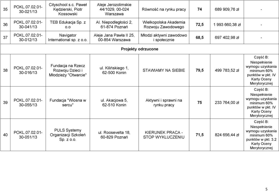 Kilińskiego 1, 62-500 Konin STAWIAMY NA SIEBIE 79,5 499 783,52 zł punktów w pkt. IV Karty 39 30-055/13 Fundacja "Wiosna w sercu" ul.