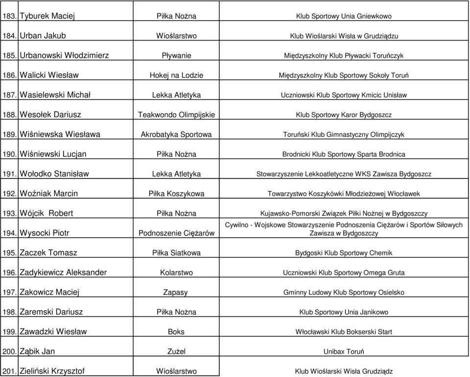 Wasielewski Michał Lekka Atletyka Uczniowski Klub Sportowy Kmicic Unisław 188. Wesołek Dariusz Teakwondo Olimpijskie Klub Sportowy Karor Bydgoszcz 189.