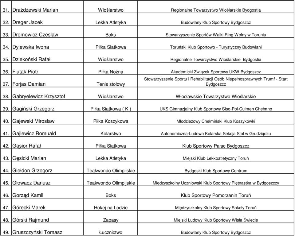 Dziekoński Rafał Wioślarstwo Regionalne Towarzystwo Wioślarskie Bydgostia 36. Fiutak Piotr Piłka NoŜna Akademicki Związek Sportowy UKW Bydgoszcz 37.