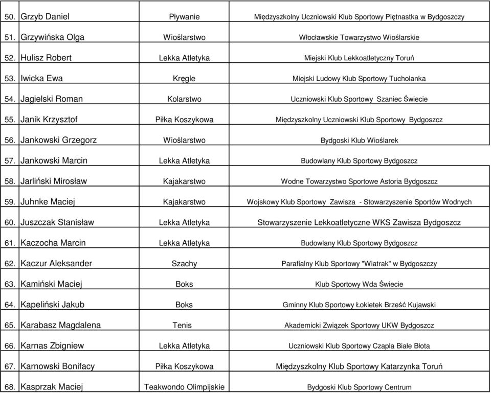 Janik Krzysztof Piłka Koszykowa Międzyszkolny Uczniowski Klub Sportowy Bydgoszcz 56. Jankowski Grzegorz Wioślarstwo Bydgoski Klub Wioślarek 57.