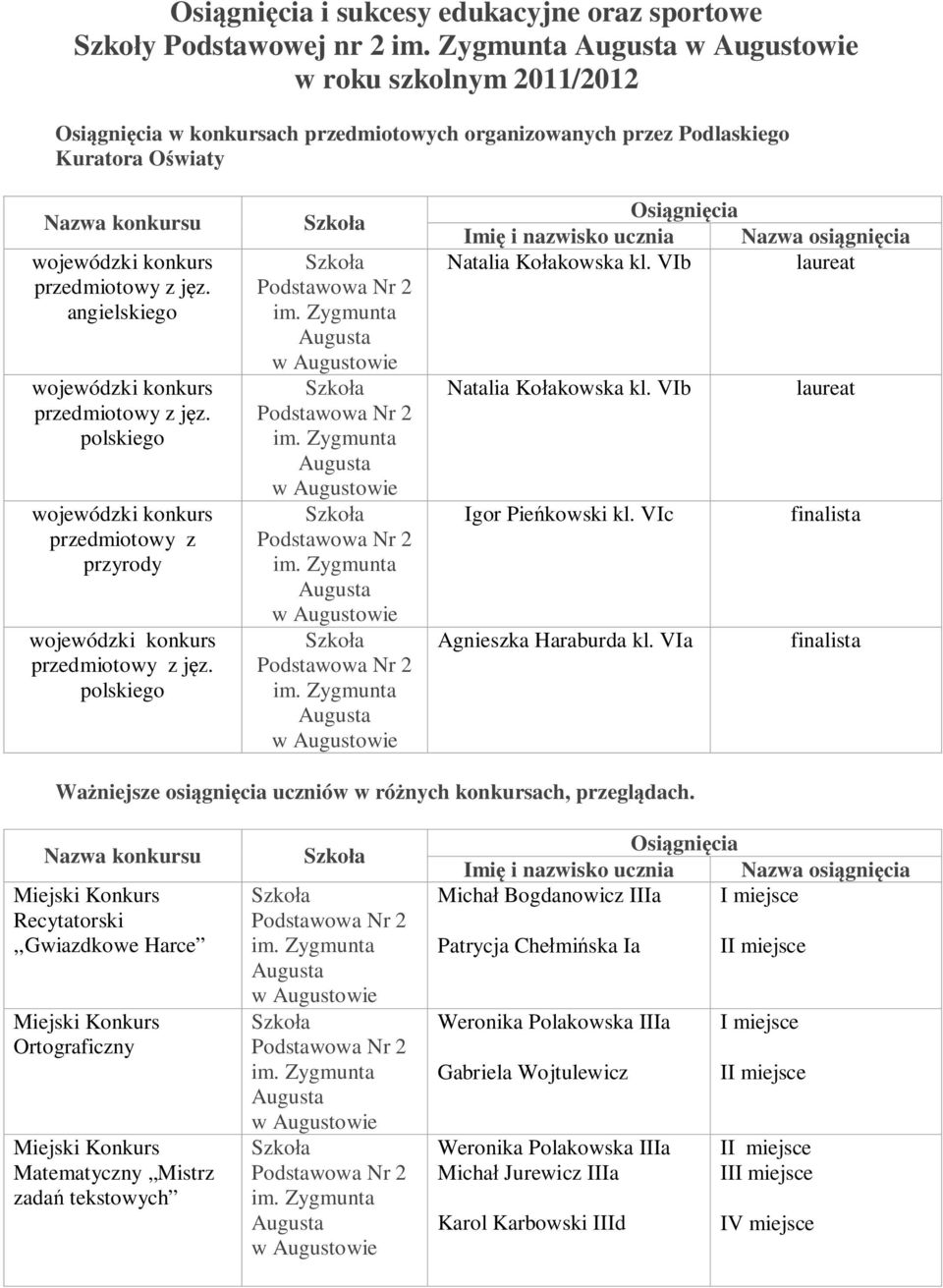 VIb laureat Igor Pieńkowski kl. VIc finalista Agnieszka Haraburda kl. VIa finalista Ważniejsze osiągnięcia uczniów w różnych konkursach, przeglądach.