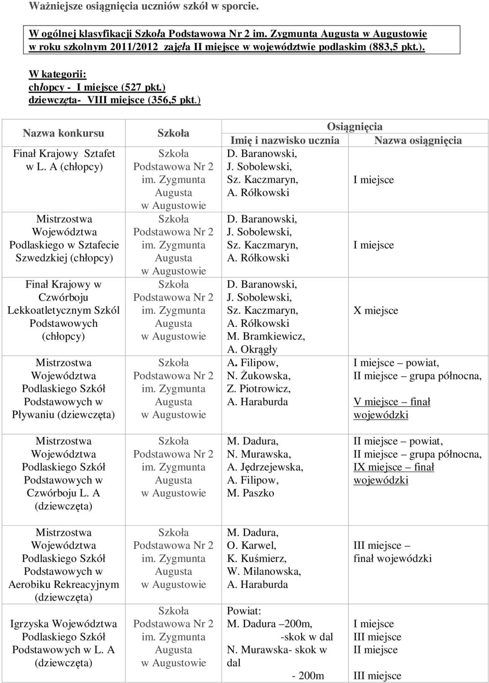 Bramkiewicz, A. Okrągły A. Filipow, N. Żukowska, Z. Piotrowicz, A. Haraburda X miejsce powiat, I grupa północna, V miejsce finał wojewódzki Czwórboju L. A N. Murawska, A. Jędrzejewska, A. Filipow, M.