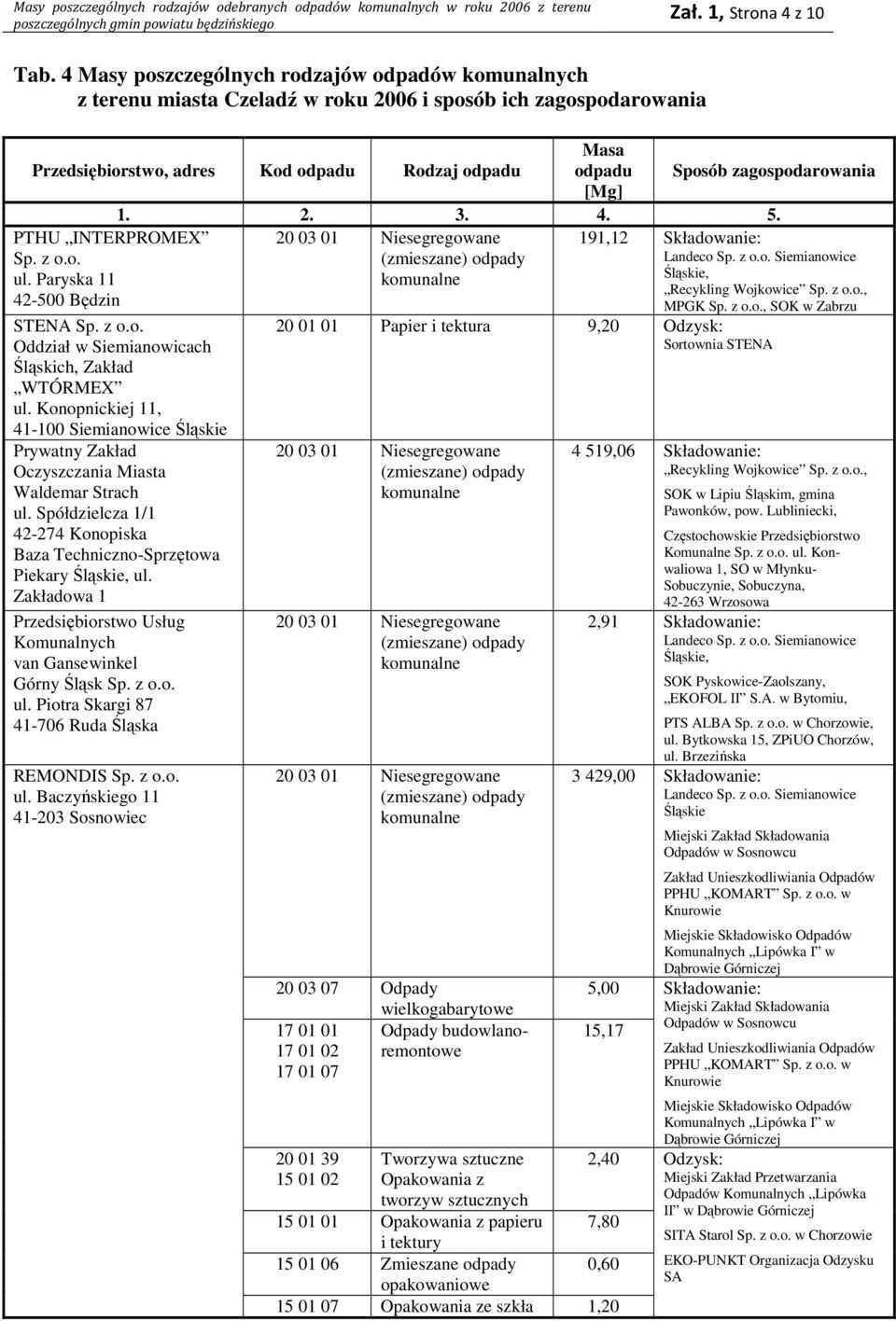 Spółdzielcza 1/1 Baza Techniczno-Sprzętowa Piekary Śląskie, ul. Zakładowa 1 Przedsiębiorstwo Usług Komunalnych van Gansewinkel Górny Śląsk ul. Piotra Skargi 87 41-706 Ruda Śląska REMONDIS ul.