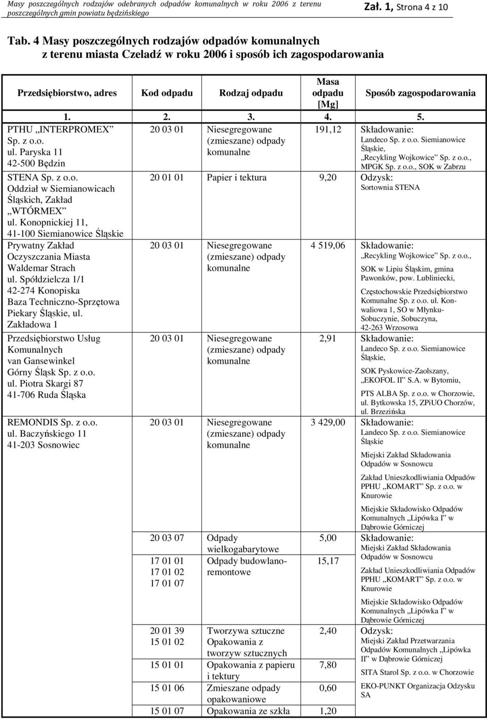 Spółdzielcza 1/1 Baza Techniczno-Sprzętowa Piekary Śląskie, ul. Zakładowa 1 Przedsiębiorstwo Usług Komunalnych van Gansewinkel Górny Śląsk ul. Piotra Skargi 87 41-706 Ruda Śląska REMONDIS ul.